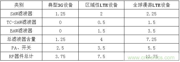 2017年中國射頻器件行業(yè)發(fā)展趨勢(shì)如何？