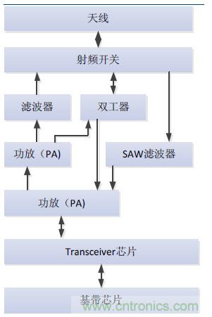 2017年中國射頻器件行業(yè)發(fā)展趨勢(shì)如何？