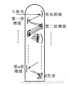 一文讀懂光電傳感器工作原理、分類及特性