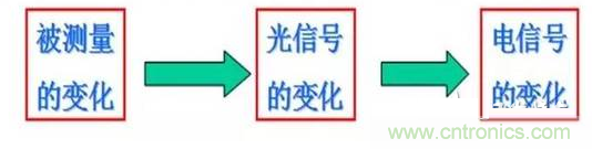 一文讀懂光電傳感器工作原理、分類及特性