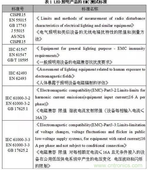 1、EMC測(cè)試標(biāo)準(zhǔn)
