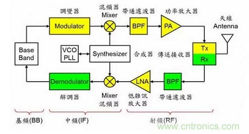 盤點通信系統(tǒng)中的射頻技術，讓你一次就看懂！