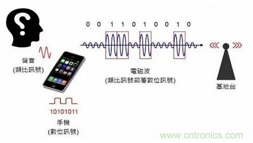 盤點通信系統(tǒng)中的射頻技術，讓你一次就看懂！