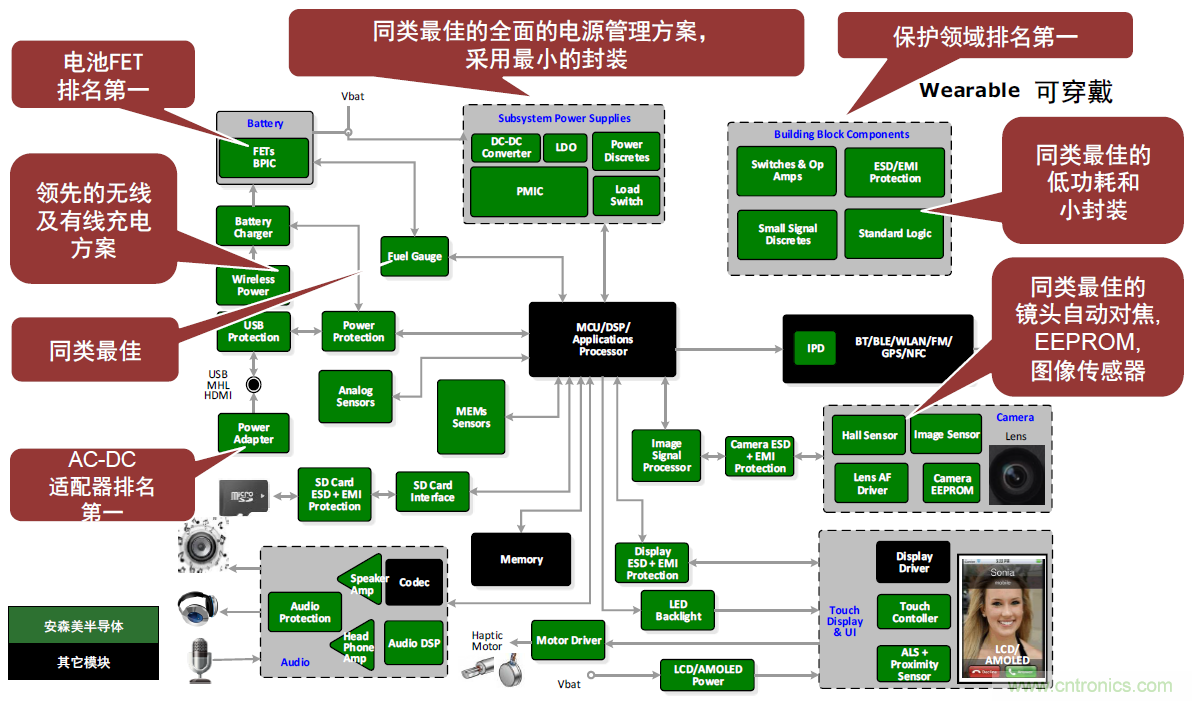 用這套完整方案真的可做任何可穿戴設(shè)計(jì)？