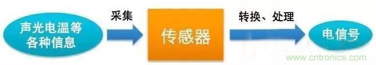 三六九軸傳感器究竟是什么？讓無人機、機器人、VR都離不開它
