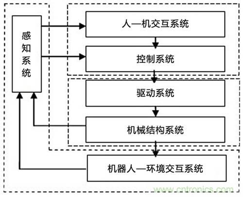 3種完整的智能機(jī)器人解決方案，任你選！