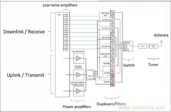 針對低頻帶頻率(700-900MHz)的射頻前端架構，從中可以看出射頻前端的復雜性。