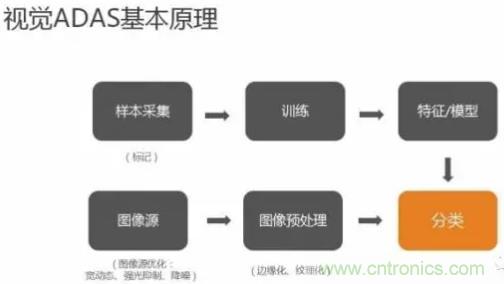 從硬件到算法，單目視覺ADAS背后有哪些技術原理及難點？