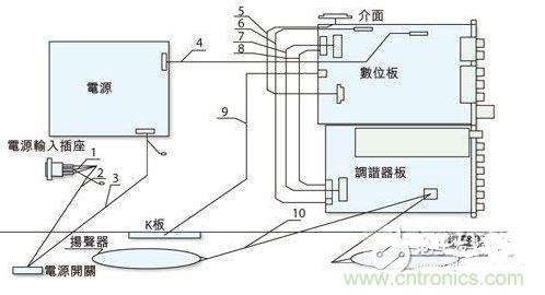 反映各個EMI關(guān)注點(diǎn)的某型號整機(jī)機(jī)內(nèi)裝配圖。