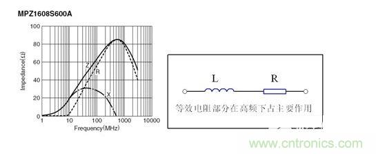 反映磁珠電阻、感抗和總感抗的阻抗曲線及等效電路拓?fù)洹? width=