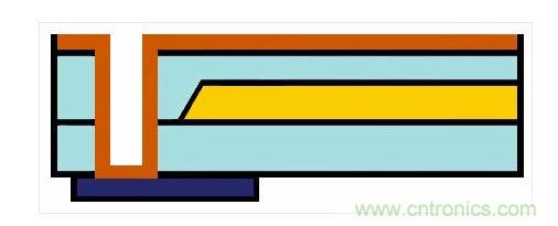 嵌入式光波導(dǎo)的樣子。藍色：主動元件。橙色：電氣連接。黃色和淺藍色：波導(dǎo)和覆層