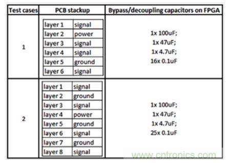 研究PCB去耦合對SSN和EMC影響的測試案例。