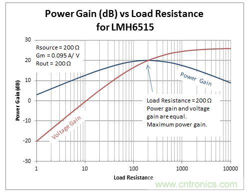示例電流放大器:LMH6515