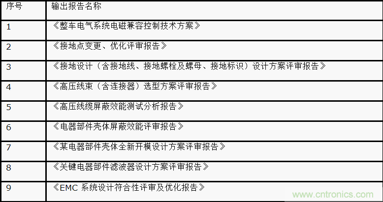 如何設(shè)計電動汽車的系統(tǒng)級EMC？
