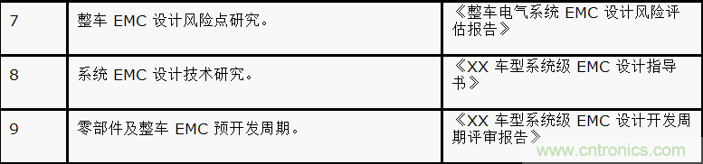 如何設(shè)計電動汽車的系統(tǒng)級EMC？