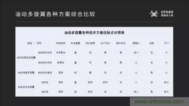 多旋翼無人機成最熱產(chǎn)品，各種方案比較和發(fā)展趨勢