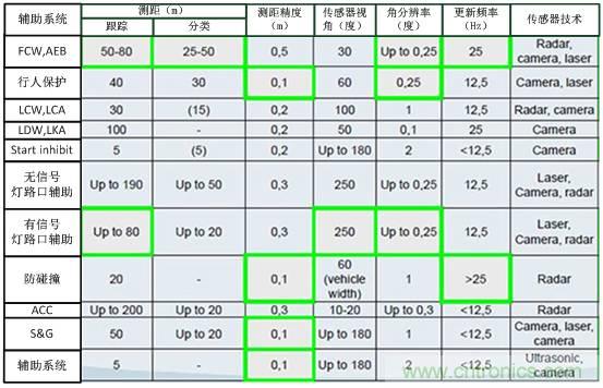 自動(dòng)駕駛六大潛在突破點(diǎn):傳感器/車輛系統(tǒng)集成/V2X等