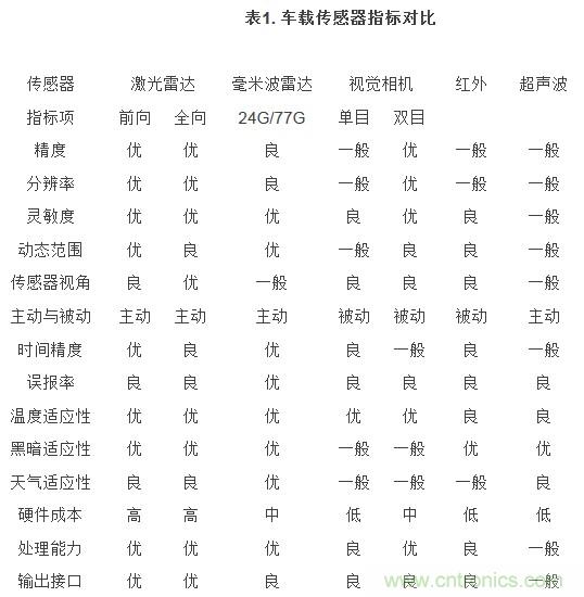 自動(dòng)駕駛六大潛在突破點(diǎn):傳感器/車輛系統(tǒng)集成/V2X等