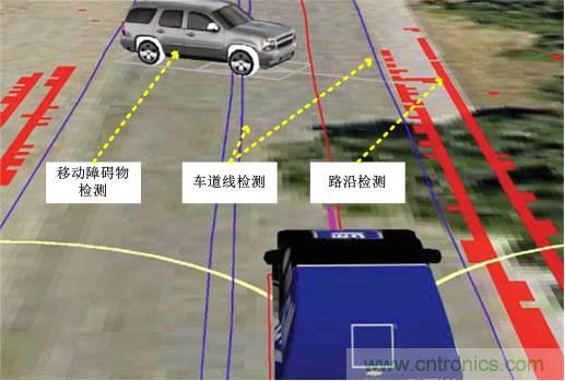 自動(dòng)駕駛六大潛在突破點(diǎn):傳感器/車輛系統(tǒng)集成/V2X等