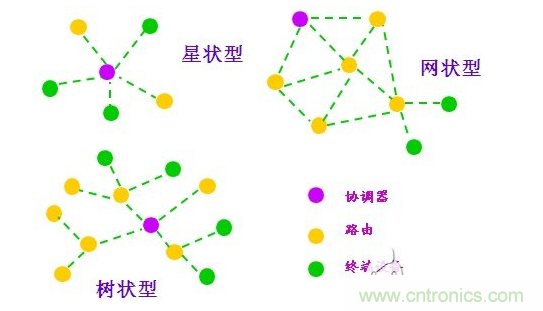  2、近距離無線傳輸