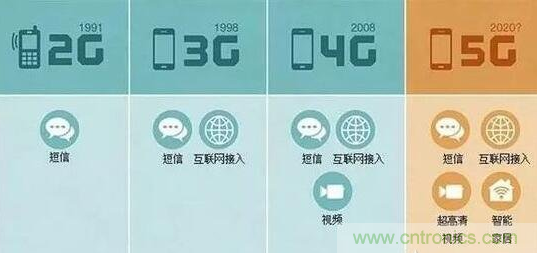 一、5G的發(fā)展歷程關(guān)鍵點