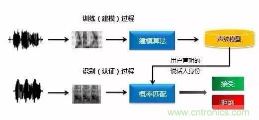 六種生物識別技術(shù)原理及優(yōu)缺點盤點