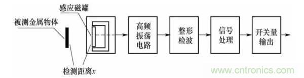 基礎(chǔ)知識(shí)科普：什么是電感式傳感器？