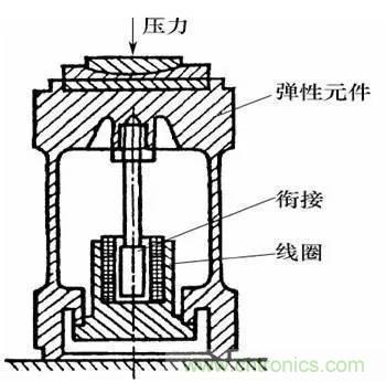 基礎(chǔ)知識(shí)科普：什么是電感式傳感器？