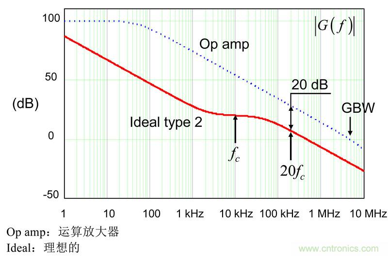 考量運算放大器在Type-2補償器中的動態(tài)響應(yīng)(二)