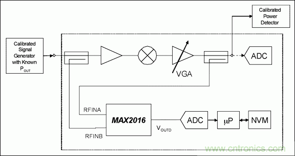 如何利用MAX2016測(cè)量RF增益？