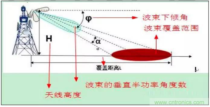 最好的天線基礎(chǔ)知識！超實(shí)用 隨時查詢