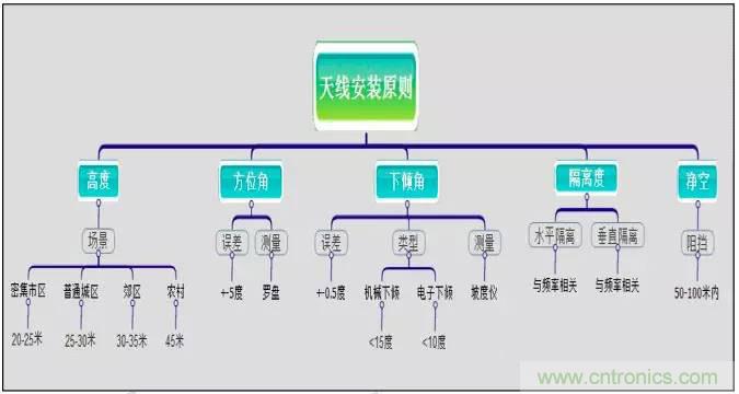 最好的天線基礎(chǔ)知識！超實(shí)用 隨時查詢