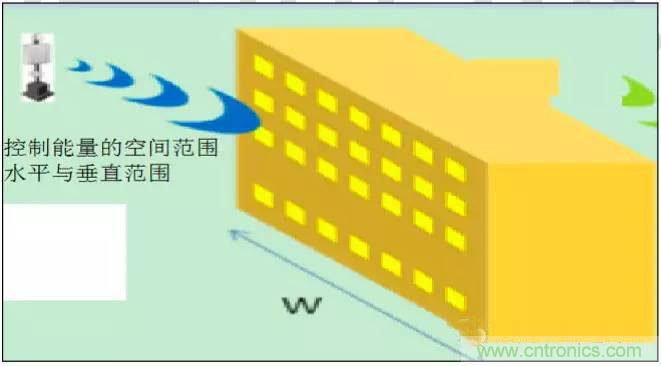 最好的天線基礎(chǔ)知識！超實(shí)用 隨時查詢