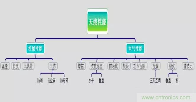最好的天線基礎(chǔ)知識！超實(shí)用 隨時查詢