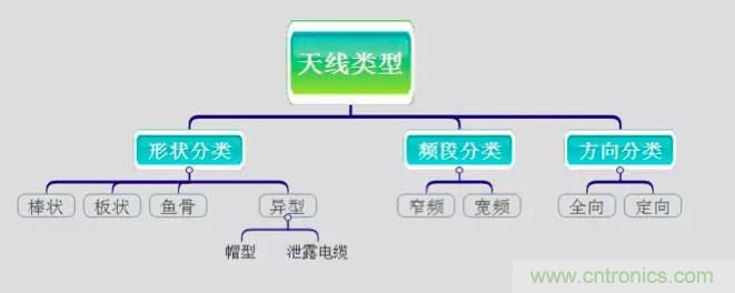 最好的天線基礎(chǔ)知識！超實(shí)用 隨時查詢