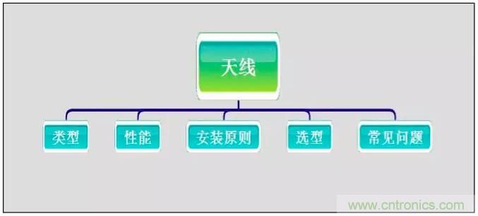 最好的天線基礎(chǔ)知識！超實(shí)用 隨時查詢