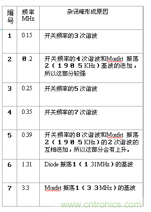 從22個方面分析:電源PCB設(shè)計(jì)與EMC的關(guān)聯(lián)