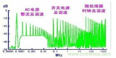 從22個方面分析:電源PCB設(shè)計(jì)與EMC的關(guān)聯(lián)
