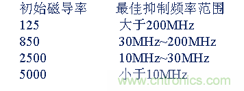 從22個方面分析:電源PCB設(shè)計(jì)與EMC的關(guān)聯(lián)