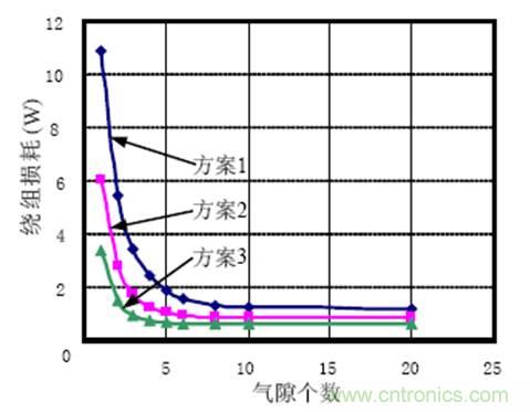 一次弄懂：集膚效應(yīng)、鄰近效應(yīng)、邊緣效應(yīng)、渦流損耗