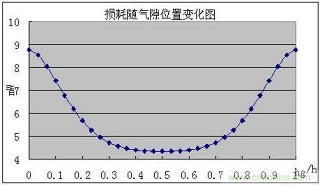 一次弄懂：集膚效應(yīng)、鄰近效應(yīng)、邊緣效應(yīng)、渦流損耗