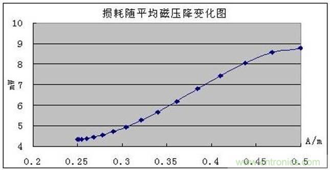 一次弄懂：集膚效應(yīng)、鄰近效應(yīng)、邊緣效應(yīng)、渦流損耗