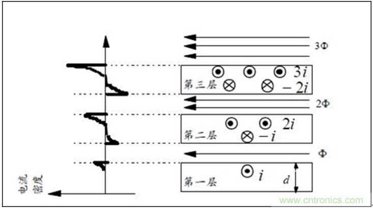 一次弄懂：集膚效應(yīng)、鄰近效應(yīng)、邊緣效應(yīng)、渦流損耗