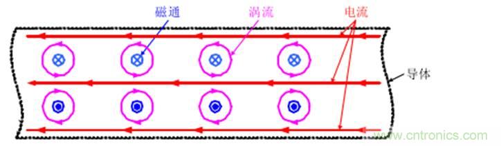 一次弄懂：集膚效應(yīng)、鄰近效應(yīng)、邊緣效應(yīng)、渦流損耗