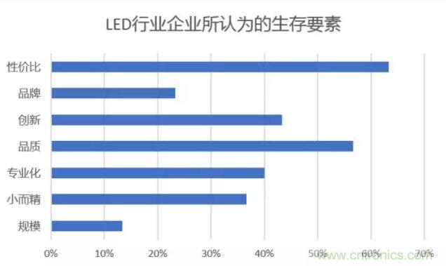 2017年LED行業(yè)形勢如何？