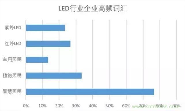 2017年LED行業(yè)形勢如何？