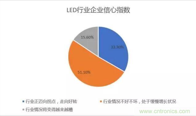 2017年LED行業(yè)形勢如何？