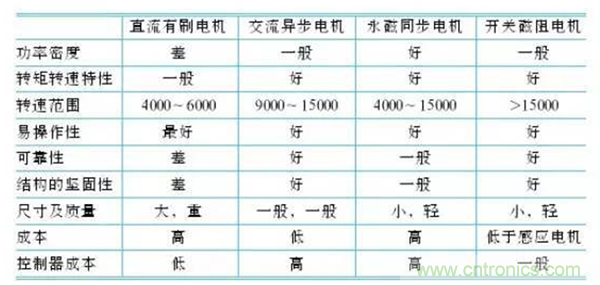 新能源汽車驅(qū)動電機(jī)深度分析！