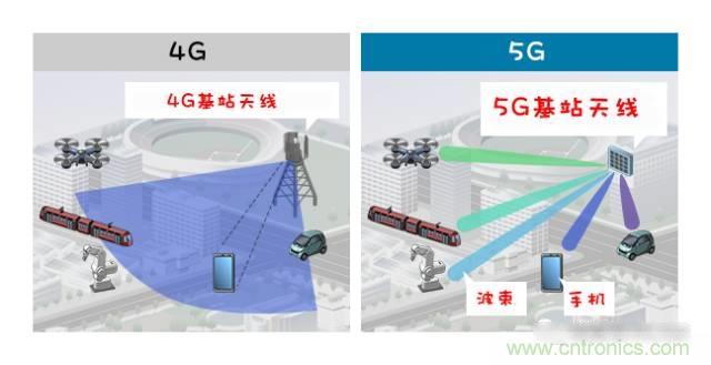 從增益到輻射參數(shù)，剖析5G時(shí)代基站天線將發(fā)生哪些變化