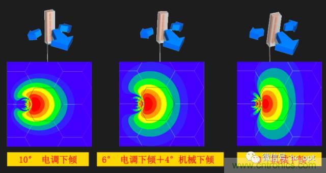 從增益到輻射參數(shù)，剖析5G時(shí)代基站天線將發(fā)生哪些變化